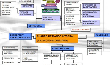 cuadro de mando integral